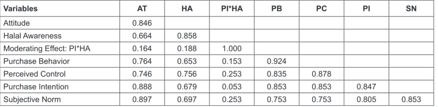 Table 3: Discriminant Validity