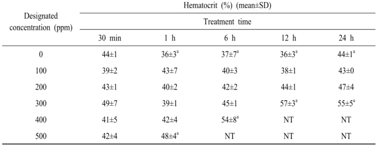 Table 1. Changes of Ht in cultured eel (Anguilla japonica) after formalin bath of designated concentrations and treatment times at 28℃  포르말린 약욕한 뱀장어의 아가미흡충 구제효과  포르말린을 0, 100 및 200 ppm 농도로 24시간 동안  1회 약욕한 후,  아가미흡충의 구제효과를 조사한 결 과는 Fig