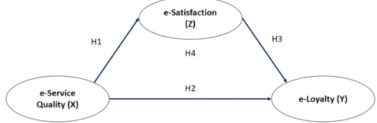 Figure 1: Research Framework
