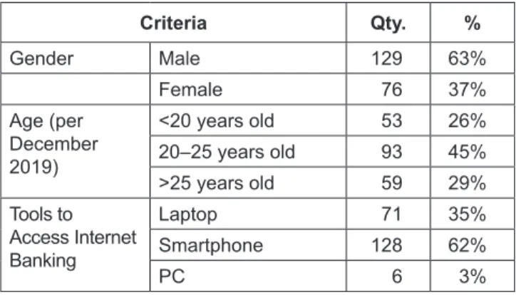 Table 1: Descriptive Sample Information