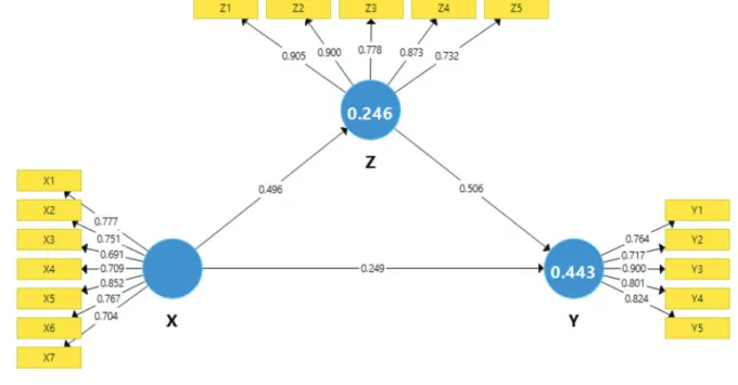 Figure 2: Model Fit