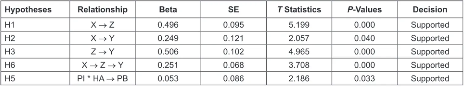 Table 4: Collinearity Statistics (VIF)