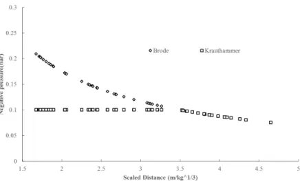 Fig. 10. Variation of the duration of negative pressure phase.