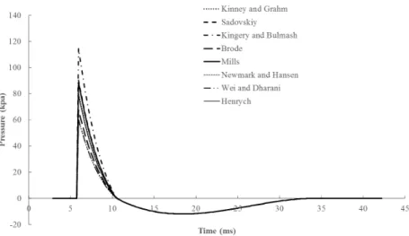 Fig. 12. Influence of the selection of empirical equation for the peak overpressure.
