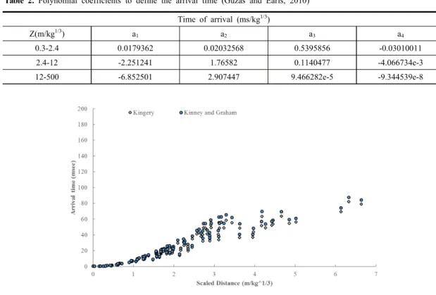 Table 2. Polynomial coefficients to define the arrival time (Guzas and Earls, 2010)