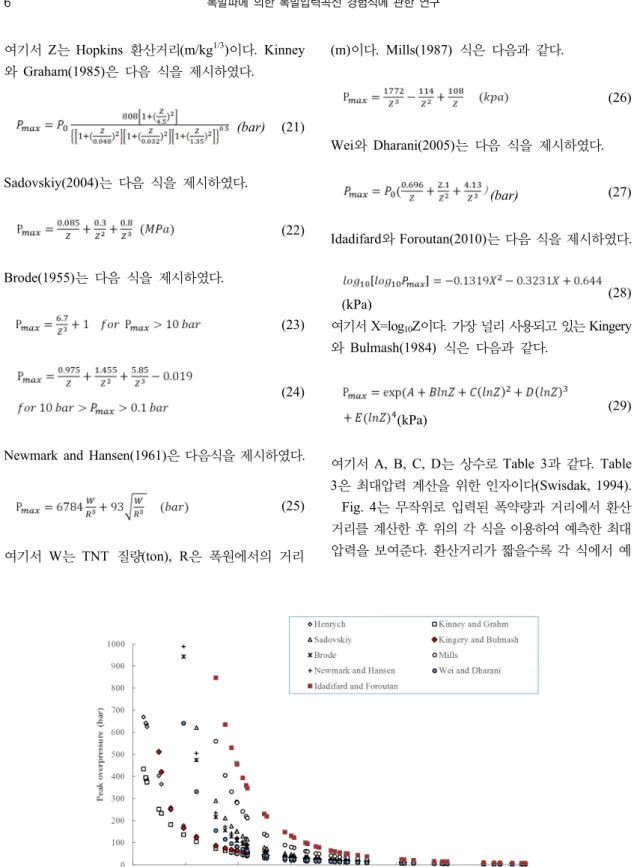 Fig. 4. Calculated peak overpressure change with scaled distance from different equations.