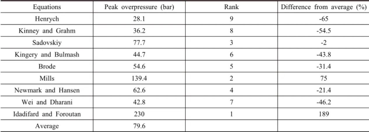 Table 4. Calculated peak overpressure for Z=0.5 using different empirical equations