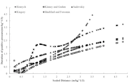Table 6. Coefficients for incident impulse (Swisdak, 1994)