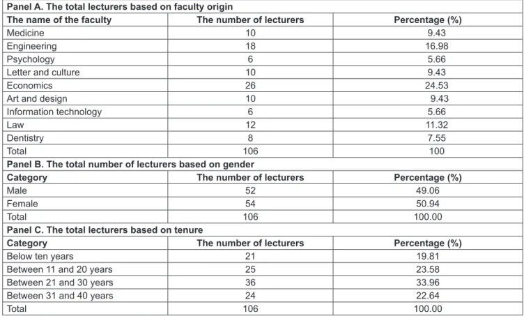 Table 3: The Total Lecturers Based on Faculty Origin, Gender, and Tenure Panel A. The total lecturers based on faculty origin