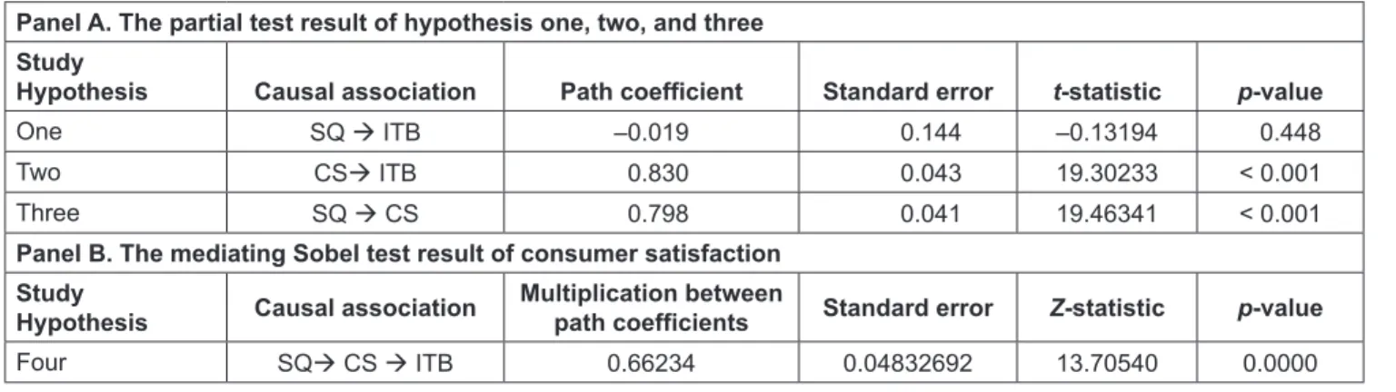 Table 4 presents the relevant loading factor for consumer  satisfaction, intention to buy, and the dimension of tangibility,  empathy, reliability, responsiveness, assurance items (see the  grey-highlighted value)