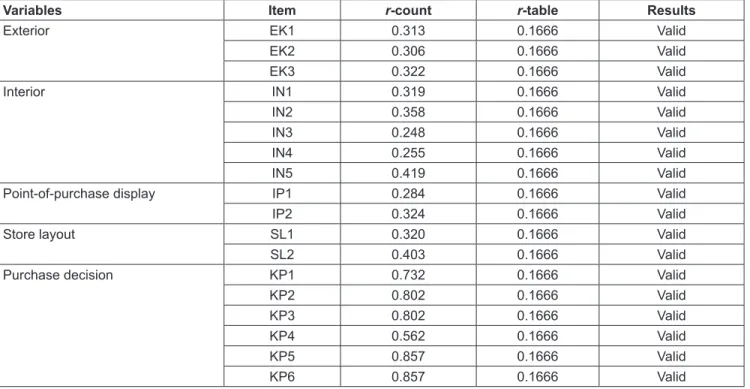 Table 3: Validity Test