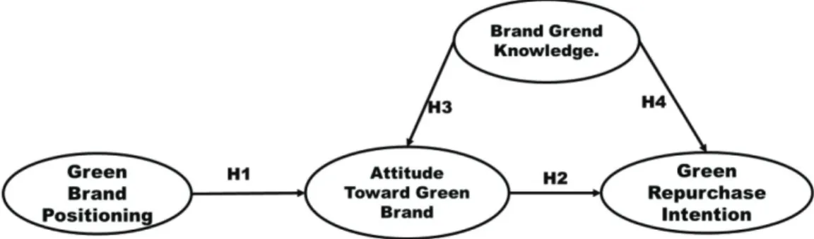 Figure 1: Research Conceptual Framework