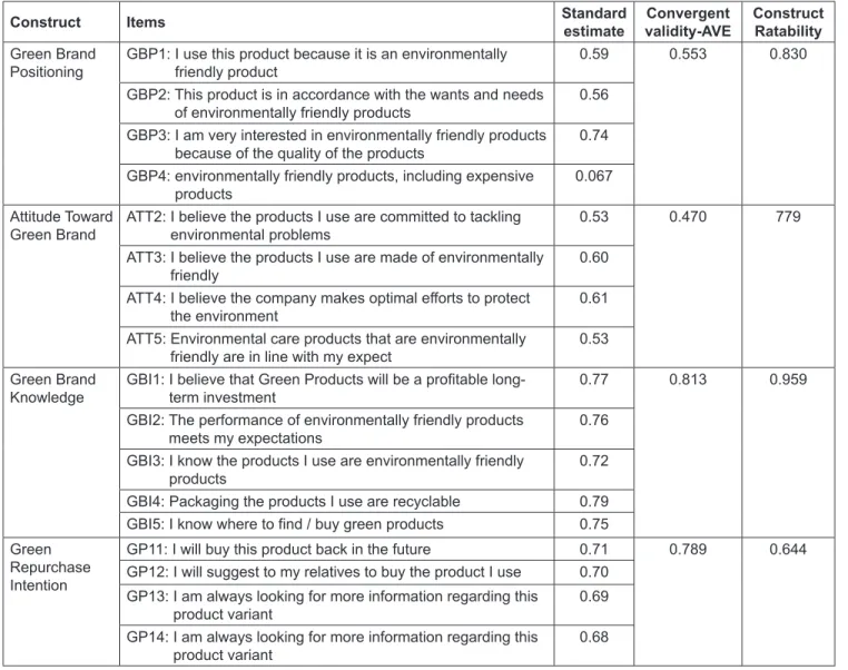 Table 2: The Loading Factors and AVE Scores