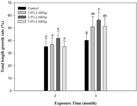 Fig. 1. Total length growth rate (%) of grey mullet, M. cephalus fed experimental diet for 3 months.