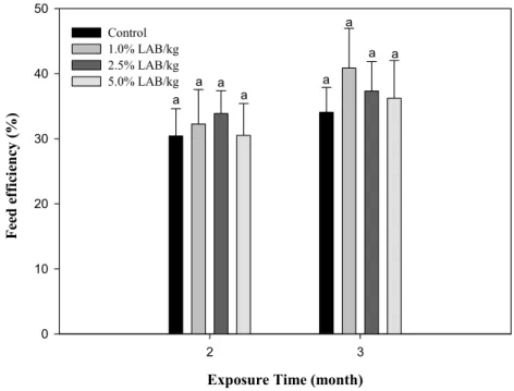 Fig. 3. Feed efficiency  (%) of grey mullet,  M. cephalus fed experimental diet for 3 months.