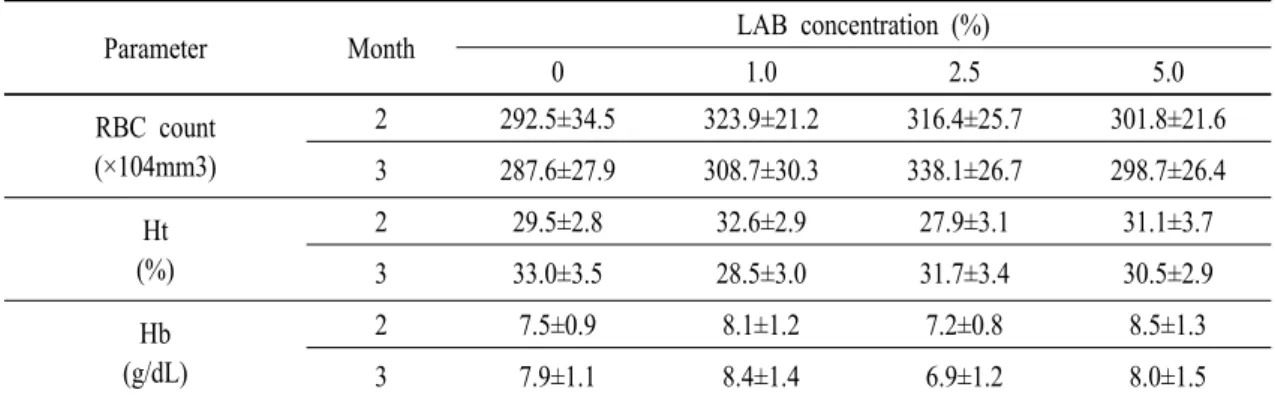 Table 3. Hematological parameters of grey mullet, M. cephalus fed experimental diet for 3 months.