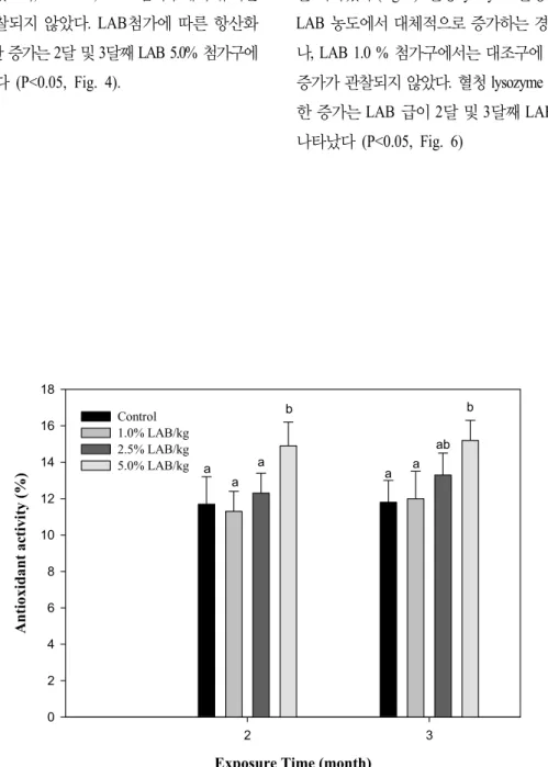 Fig. 4. Antioxidant activity (%) of grey mullet, M. cephalus fed experimental diet for 3 months.