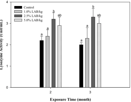 Fig. 6. Lysozyme activity(Unit/ml) of grey mullet, M. cephalus fed experimental diet for 3 months.