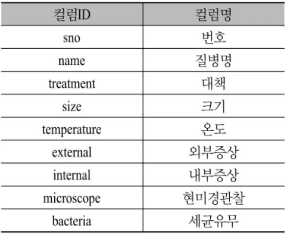 Table 2. Column ID and column names for diagnosis table