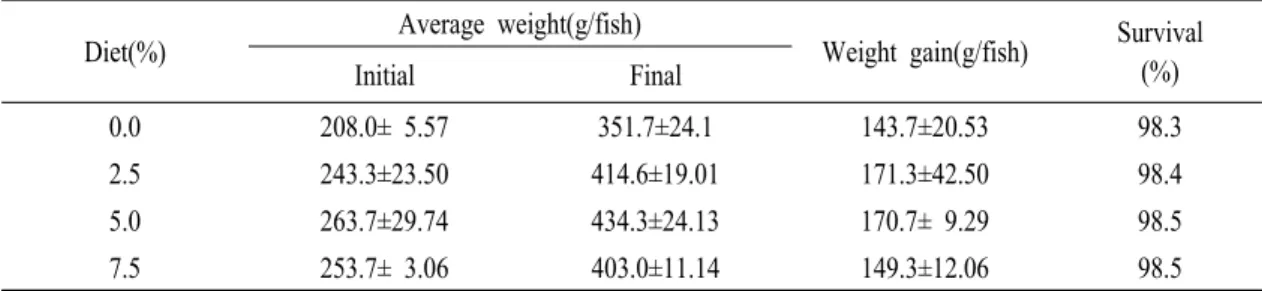 Table 1. Survival and weight gain of olive flounder fed the experimental diets with various concentrations of yuzu for  3 months 그러므로 대조구에 비해 유자첨가 사료에 의한  넙치의 성장률 증가는 인정되지 않았으나 유자를 사 료에 적정량 첨가하면 성장도 개선 효과는 있을 것으 로 기대된다 