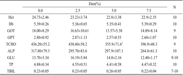 Table 2. Comparisons of hematological indices in olive flounder fed the experimental diets with various concentrations of Yuzu for 3 months