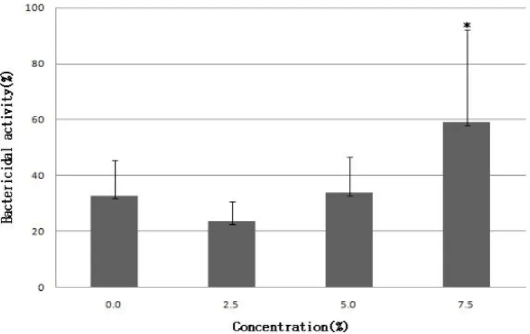 Fig. 1. Bactericidal activity against Edwardsiella tarda  in serum of olive flounder fed the experimental diets containing various concentrations of Yuzu for 3 months.