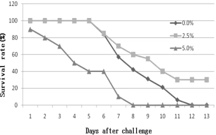 Fig. 4. Survival rates of olive flounder fed the experimental diets containing various concentrations of Yuzu after Streptococcus  sp