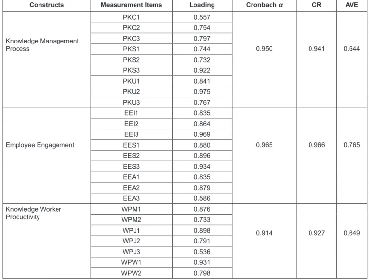 Table 1 shows that the diagonal values are greater than  those in the parallel rows and columns, indicating distinct  measures and adequate discriminant validity