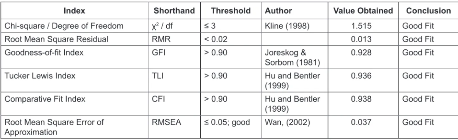 Table 3: Goodness of Fit Index and their Rule of Thumb
