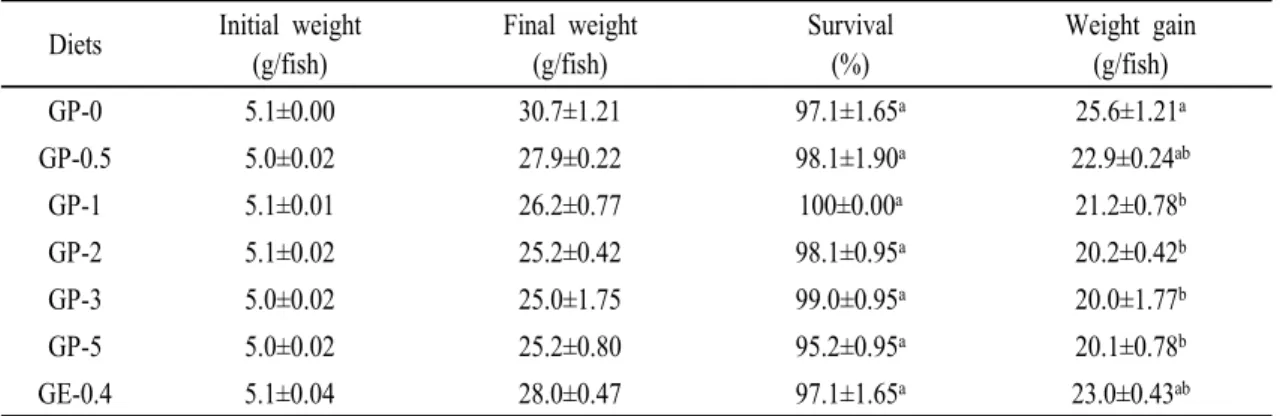 Table 2 Survival (%) and weight gain (g/fish) of olive flounder fed the experimental diets with various concentrations of garlic powder and garlic extract for 8 weeks