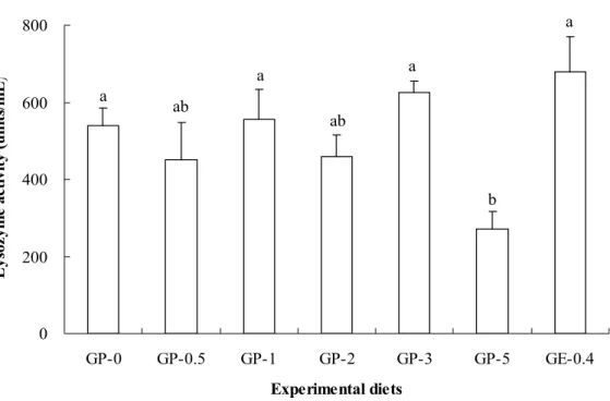 Fig. 1. Lysozyme activity (units/mL) of olive flounder fed the experimental diets containing various concentrations of garlic powder and garlic extract