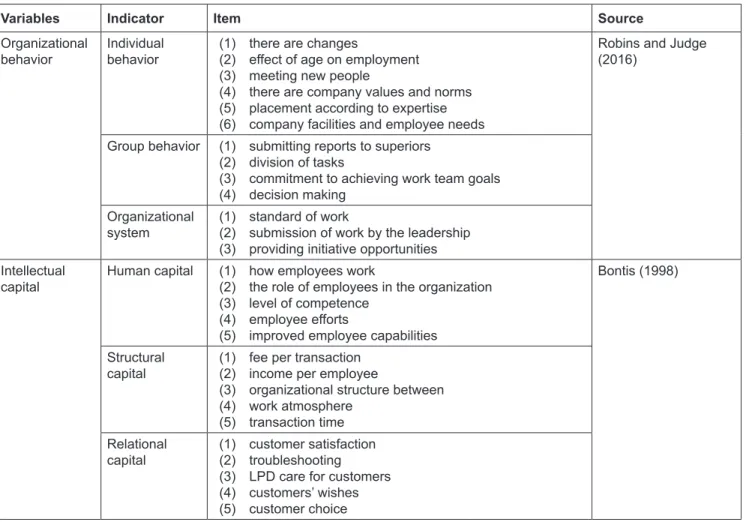 Table 1:  Research Variable Indicators and Items
