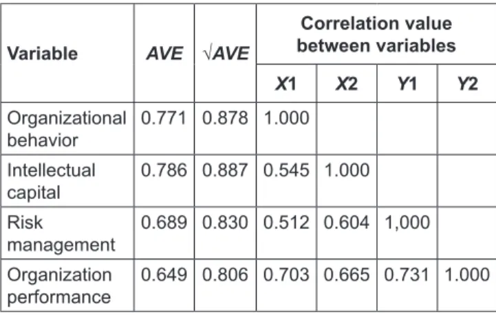 Table 4:  Goodness of Fit Inner Model Test