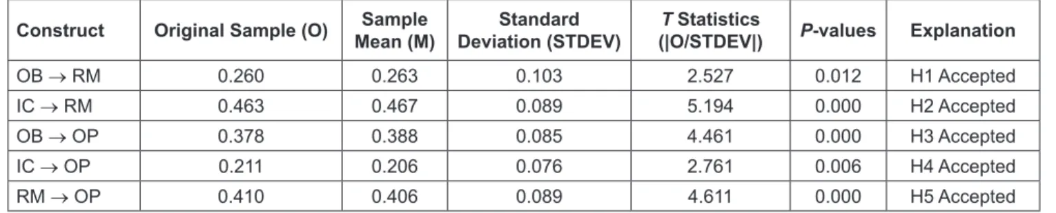 Table 6:  Results of Indirect Relationship Between Variables Statistical Test