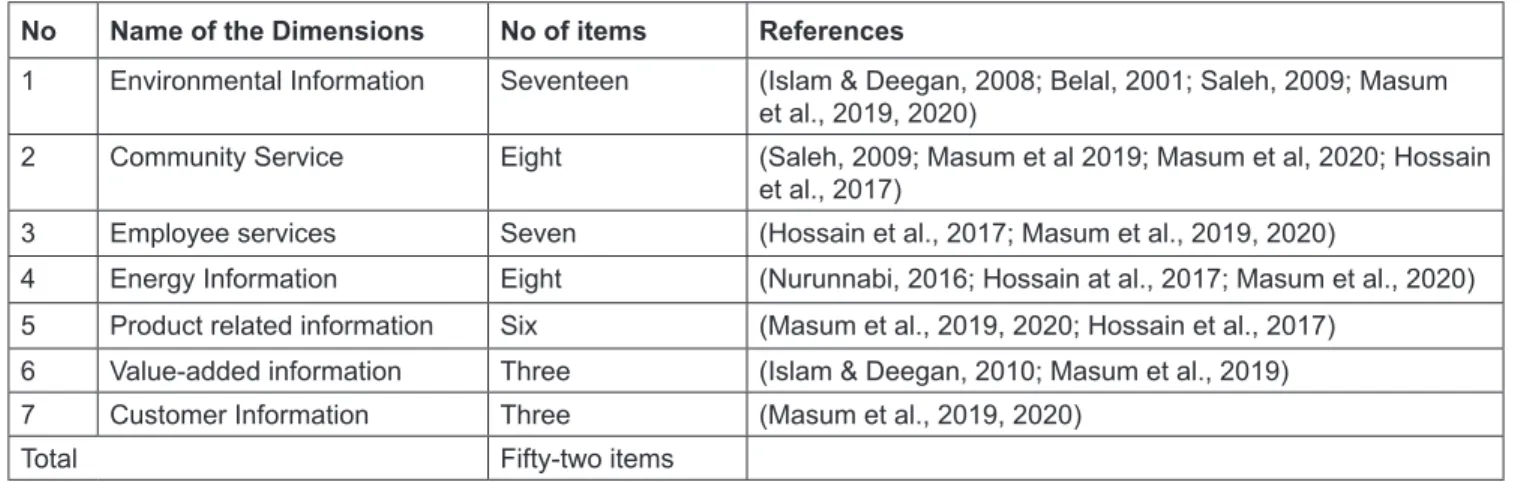 Table 2 reports the summary of the descriptive statistics  of the CSRD based on the empirical studies