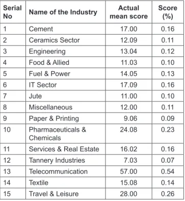 Table 3 represents the industry-wise average CSRD scores. 