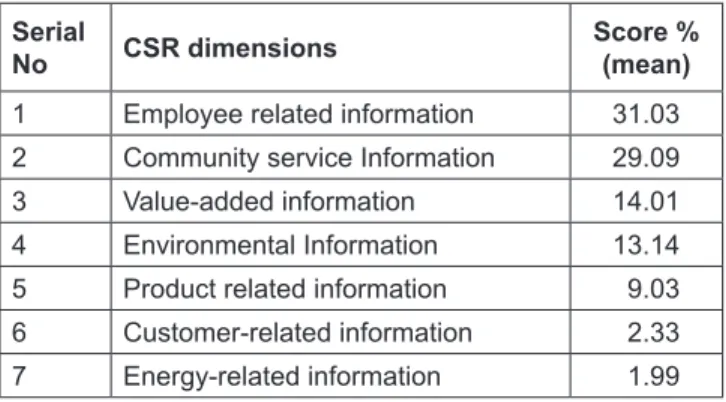 Table 6:  CSRD Score on the Basis of CSR Dimensions Serial 