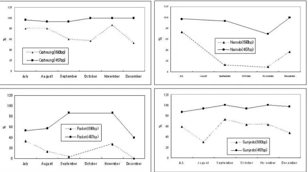 Fig. 2. Monthly detection rates of P.olseni  using PCR method with different 2 primer sets from July to December 2009.