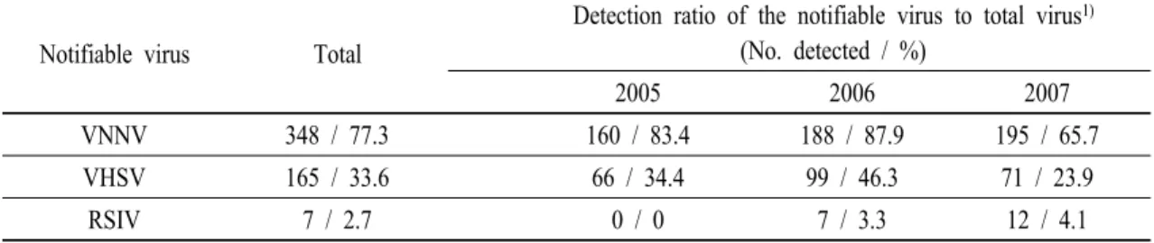 Table 5. Distribution of three notifiable virus by size group of cultured flounder from 2005 to 2007