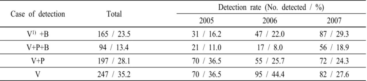 Table 6. Mixed distribution of virus with other pathogens in cultured flounder from 2005 to 2007