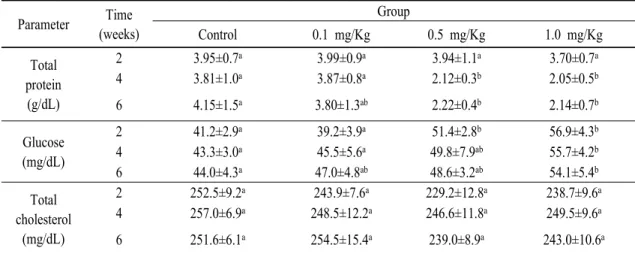 Table 4. Changes of serum organic parameters in olive flounder, Paralichthys olivaceus exposed to dietary pentachlorophenol for 6 weeks