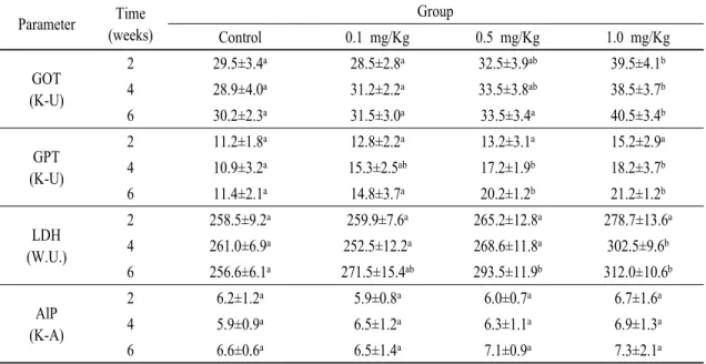 Table 5. Changes of serum enzyme activity in olive flounder, Paralichthys olivaceus exposed to dietary pentachlorophenol for 6 weeks 고  찰 일반적으로 어류가 오염물질에 노출되었을 때 혈 액의 구성성분이 변하게 되는데 ,  이러한 혈액성상은  어류의 만성적인 생리적 장애 수준을 파악하고,  더  나아가 노출된 화학물질에 대한 정보를 추정할 수  있다 