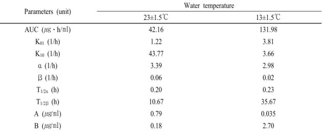 Table 1. Pharmacokinetic parameters for oxolinic acid in serum of black rockfish  following oral feeding with dose of 60 mg/kg body weight at 23±1.5℃ and 13±1.5℃