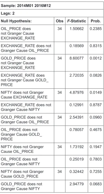 Table 3: Pairwise Granger Causality Tests Sample: 2014M01 2016M12