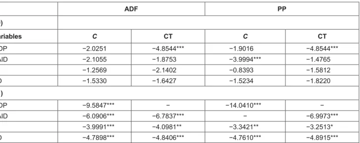 Table 1: Unit Root Check Results 
