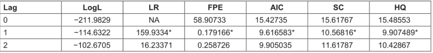 Table 2: Best Lag Choice 