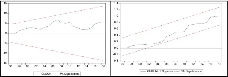 Figure 1: Plot of the CUSUM Test and CUSUM-SQ Test 
