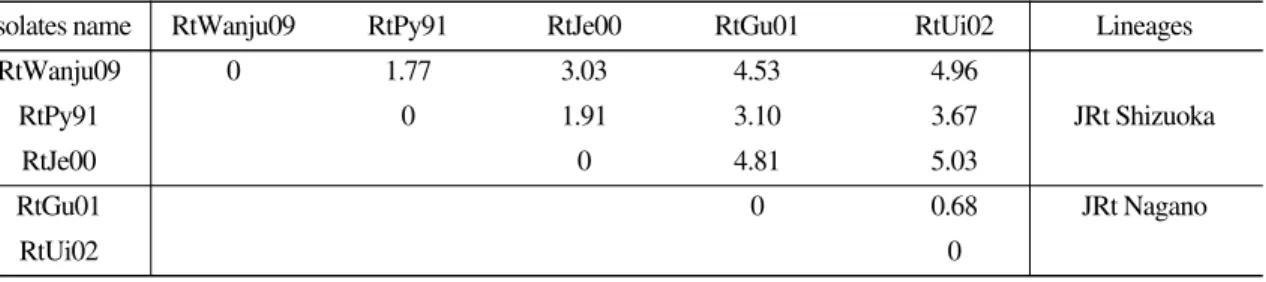 Table 1. Pairwise comparisons of nucleotide sequence diversities (%) of the glycoprotein gene ORF in Korea isolates