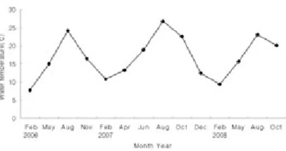 Fig. 3. The Average water temperature on the investigation area (2006~2008).