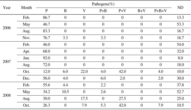 Table 1. Prevalence of pathogens in the Korean rockfish from 2006 to 2008 